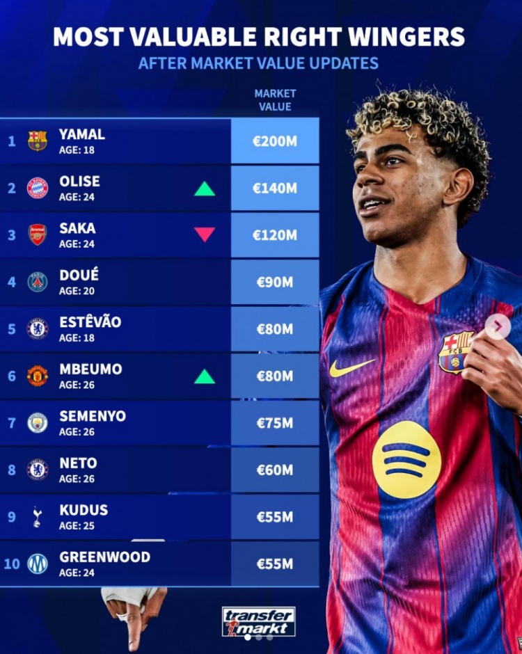 开云体育-德转右边锋身价榜：亚马尔2亿欧居首，奥利塞1.4亿欧位居次席